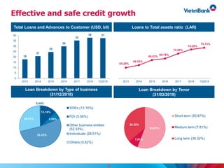 Effective and safe credit growth
Total Loans and Advances to Customer (USD, bil)
Loan Breakdown by Type of business
(31/12/2018)
Loans to Total assets ratio (LAR)
Loan Breakdown by Tenor
(31/03/2019)
18
21
25
30
35
38 37
0
5
10
15
20
25
30
35
40
2013 2014 2015 2016 2017 2018 1Q2019
65.28%
66.53%
69.03%
69.78%
72.20%
74.28%
75.13%
2013 2014 2015 2016 2017 2018 1Q2019
55.87%
7.81%
36.32%
Short term (55.87%)
Medium term (7.81%)
Long term (36.32%)
13.16%
5.56%
52.33%
28.51%
0.44%
SOEs (13.16%)
FDI (5.56%)
Other business entities
(52.33%)
Individuals (28.51%)
Others (0.62%)
27
 