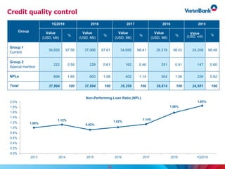 Credit quality control
1.00%
1.12%
0.92%
1.02%
1.14%
1.58%
1.85%
0.0%
0.2%
0.4%
0.6%
0.8%
1.0%
1.2%
1.4%
1.6%
1.8%
2.0%
2013 2014 2015 2016 2017 2018 1Q2019
Non-Performing Loan Ratio (NPL)
Group
1Q2019 2018 2017 2016 2015
Value
(USD, Mil)
%
Value
(USD, Mil)
%
Value
(USD, Mil)
%
Value
(USD, Mil)
%
Value
(USD, mil) %
Group 1
Current
36,826 97.56 37,066 97.81 34,695 98.41 29,319 98.03 24,208 98.48
Group 2
Special mention
222 0.59 228 0.61 162 0.46 251 0.91 147 0.60
NPLs 699 1.85 600 1.58 402 1.14 304 1.06 226 0.92
Total 37,894 100 37,894 100 35,259 100 29,874 100 24,581 100
28
 