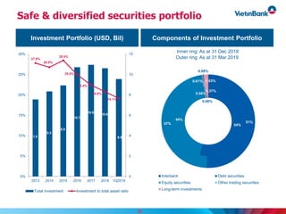 Safe & diversified securities portfolio
Components of Investment PortfolioInvestment Portfolio (USD, Bil)
7.5
8.3
8.9
10.7
10.9
10.6
9.5
27.8%
26.8%
28.5%
25.0%
22.4%
20.8%
19.1%
0
2
4
6
8
10
12
0%
5%
10%
15%
20%
25%
30%
2013 2014 2015 2016 2017 2018 1Q2019
Total investment Investment to total asset ratio
54%
44%
0.56%
0.06%
1.37%
51%47%
0.61%
0.08%
1.63%
Interbank Debt securities
Equity securities Other trading securities
Long-term investments
Inner ring: As at 31 Dec 2018
Outer ring: As at 31 Mar 2019
30
 