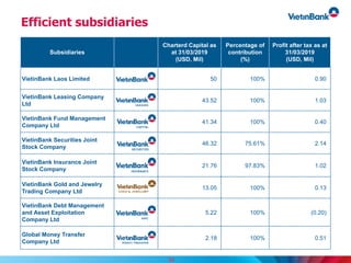 Efficient subsidiaries
Subsidiaries
Charterd Capital as
at 31/03/2019
(USD, Mil)
Percentage of
contribution
(%)
Profit after tax as at
31/03/2019
(USD, Mil)
VietinBank Laos Limited 50 100% 0.90
VietinBank Leasing Company
Ltd
43.52 100% 1.03
VietinBank Fund Management
Company Ltd
41.34 100% 0.40
VietinBank Securities Joint
Stock Company
46.32 75.61% 2.14
VietinBank Insurance Joint
Stock Company
21.76 97.83% 1.02
VietinBank Gold and Jewelry
Trading Company Ltd
13.05 100% 0.13
VietinBank Debt Management
and Asset Exploitation
Company Ltd
5.22 100% (0.20)
Global Money Transfer
Company Ltd
2.18 100% 0.51
34
 