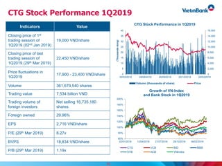 CTG Stock Performance 1Q2019
Indicators Value
Closing price of 1st
trading session of
1Q2019 (02nd Jan 2019)
19,000 VND/share
Closing price of last
trading session of
1Q2019 (29th Mar 2019)
22,450 VND/share
Price fluctuations in
1Q2019
17,900 - 23,400 VND/share
Volume 361,679,540 shares
Trading value 7,534 billion VND
Trading volume of
foreign investors
Net selling 16,735,180
shares
Foreign owned 29.96%
EPS 2,716 VND/share
P/E (29th Mar 2019) 8.27x
BVPS 18,834 VND/share
P/B (29th Mar 2019) 1.19x
60%
80%
100%
120%
140%
160%
180%
200%
02/01/2018 12/04/2018 21/07/2018 29/10/2018 06/02/2019
Growth of VN-Index
and Bank Stock in 1Q2019
CTG VCB BID MBB
STB ACB VNIndex
35
0
2,000
4,000
6,000
8,000
10,000
12,000
14,000
16,000
0
5
10
15
20
25
30
35
40
30/03/2018 28/06/2018 26/09/2018 25/12/2018 25/03/2019
(Thousandsdong)
CTG Stock Performance in 1Q2019
Volumn (thousands of share) Price
 