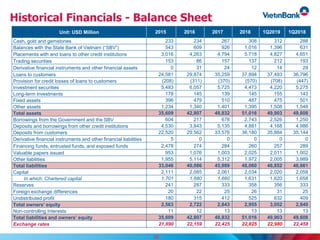Historical Financials - Balance Sheet
36
Unit: USD Million 2015 2016 2017 2018 1Q2019 1Q2018
Cash, gold and gemstones 233 234 267 308 312 288
Balances with the State Bank of Vietnam (“SBV”) 543 609 926 1,016 1,396 631
Placements with and loans to other credit institutions 3,016 4,263 4,794 5,718 4,827 4,651
Trading securities 153 86 157 137 212 193
Derivative financial instruments and other financial assets 0 31 24 12 14 29
Loans to customers 24,581 29,874 35,259 37,894 37,493 36,796
Provision for credit losses of loans to customers (208) (311) (370) (570) (708) (447)
Investment securities 5,483 6,057 5,725 4,473 4,220 5,275
Long-term investments 178 145 139 145 155 143
Fixed assets 396 479 510 487 475 501
Other assets 1,234 1,340 1,401 1,395 1,508 1,548
Total assets 35,609 42,807 48,832 51,016 49,903 49,608
Borrowings from the Government and the SBV 604 217 678 2,743 2,526 1,250
Deposits and borrowings from other credit institutions 4,530 3,843 5,135 4,881 4,168 4,986
Deposits from customers 22,520 29,562 33,576 36,180 35,884 35,144
Derivative financial instruments and other financial liabilities 5 0 0 0 0 0
Financing funds, entrusted funds, and exposed funds 2,478 274 284 260 257 289
Valuable papers issued 953 1,076 1,003 2,025 2,011 1,002
Other liabilities 1,955 5,114 5,312 1,972 2,005 3,989
Total liabilities 33,046 40,086 45,989 48,060 46,852 46,661
Capital 2,111 2,085 2,061 2,034 2,020 2,058
In which: Chartered capital 1,701 1,680 1,660 1,631 1,620 1,658
Reserves 241 287 333 358 356 333
Foreign exchange differences 20 22 25 26 31 25
Undistributed profit 180 315 412 525 632 409
Total owners’ equity 2,563 2,722 2,843 2,955 3,052 2,840
Non-controlling Interests 11 12 13 13 13 13
Total liabilities and owners’ equity 35,609 42,807 48,832 51,016 49,903 49,608
Exchange rates 21,890 22,159 22,425 22,825 22,980 22,458
 