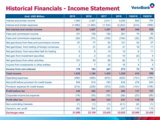 Historical Financials - Income Statement
37
Unit: USD Million 2015 2016 2017 2018 1Q2019 1Q2018
Interest and similar income 1,940 2,387 2,911 3,250 855 784
Interest and similar expenses (1,080) (1,380) (1,704) (2,263) (510) (468)
Net interest and similar income 861 1,007 1,207 987 346 326
Fees and commission income 121 150 192 261 74 56
Fees and commission expenses (54) (74) (109) (140) (32) (29)
Net gain/(loss) from fees and commission income 67 77 83 121 42 27
Net gain/(loss) from trading of foreign currencies 1 31 32 31 18 11
Net gain/(loss) from securities held for trading 6 8 14 12 6 11
Net gain from investment securities 2 2 (4) 10 (4) 4
Net gain/(loss) from other activities 101 59 89 82 7 16
Income from investments in other entities 2 7 33 16 4 4
Income from non-interest 178 183 247 273 73 72
Total income 1,039 1,190 1,455 1,259 419 399
Operating expenses (490) (580) (672) (625) (141) (156)
Net profit before provision for credit losses 549 610 783 634 278 243
Provision expense for credit losses (214) (228) (372) (340) (141) (106)
Profit before tax 336 382 411 295 137 137
Corporate income tax expense (74) (76) (78) (58) (27) (26)
Profit after tax 261 305 333 237 110 110
Non-controlling Interests (1) (1) (1) (0.1) (0) (1)
Owners’s net profit 260 304 331 237 110 110
Exchange rates 21,890 22,159 22,425 22,825 22,980 22,458
 