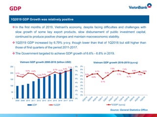 GDP
1Q2019 GDP Growth was relatively positive
In the first months of 2019, Vietnam's economy, despite facing difficulties and challenges with
slow growth of some key export products, slow disbursement of public investment capital,
continued to produce positive changes and maintain macroeconomic stability.
1Q2019 GDP increased by 6.79% y-o-y, though lower than that of 1Q2018 but still higher than
those of first quarters of the period 2011-2017.
The Government targeted to achieve GDP growth of 6.6% - 6.8% in 2019.
4
5.7%
5.4%
6.4% 6.2%
5.2% 5.4%
6.0%
6.7% 6.2%
6.8%
7.1%
0%
1%
2%
3%
4%
5%
6%
7%
8%
0
50
100
150
200
250
2008 2009 2010 2011 2012 2013 2014 2015 2016 2017 2018
Vietnam GDP growth 2008-2018 (billion USD)
GDP %GDP
5.8%
6.6%
6.7%
5.1%
6.2%
7.5%
7.7%
7.4%
6.7%
6.9%
7.3%
6.8%
0%
1%
2%
3%
4%
5%
6%
7%
8%
9%
Vietnam GDP growth 2016-2019 (q-o-q)
%GDP (q-o-q)
Source: General Statistics Office
 