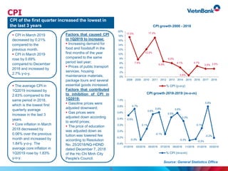 CPI
CPI of the first quarter increased the lowest in
the last 3 years
 CPI in March 2019
decreased by 0.21%
compared to the
previous month.
 CPI in March 2019
rose by 0.69%
compared to December
2018 and increased by
2.7% y-o-y.
 The average CPI in
1Q2019 increased by
2.63% compared to the
same period in 2018,
which is the lowest first
quarterly average
increase in the last 3
years.
 Core inflation in March
2018 decreased by
0.06% over the previous
month and increased by
1.84% y-o-y. The
average core inflation in
1Q2019 rose by 1.83%
y-o-y.
Factors that caused CPI
in 1Q2019 to increase:
 Increasing demand for
food and foodstuff in the
first months of the year
compared to the same
period last year;
 Prices of public transport
services, housing
maintenance materials,
package tours and several
essential goods increased.
Factors that contributed
to inhibition of CPI in
1Q2019:
 Gasoline prices were
adjusted downward;
 Gas prices were
adjusted down according
to world prices;
 The price of education
was adjusted down as
tuition was lowered fee
according to Resolution
No. 25/2018/NQ-HDND
dated December 7, 2018
of the Ho Chi Minh City
People's Council.
17.5%
7.6%
12.2%
17.3%
6.8%
6.0%
4.1%
0.6%
4.7%
3.5% 3.5%
0%
2%
4%
6%
8%
10%
12%
14%
16%
18%
20%
2008 2009 2010 2011 2012 2013 2014 2015 2016 2017 2018
CPI growth 2008 - 2018
% CPI (y-o-y)
0.5%
0.7%
-0.3%
0.1%
0.6%
0.6%
-0.1%
0.5%
0.6%
0.3%
-0.3%
-0.3%
0.1%
0.8%
-0.2%
-0.4%
-0.2%
0.0%
0.2%
0.4%
0.6%
0.8%
1.0%
01/2018 03/2018 05/2018 07/2018 09/2018 11/2018 01/2019 03/2019
CPI growth 2018-2019 (m-o-m)
% CPI (m-o-m)
5
Source: General Statistics Office
 
