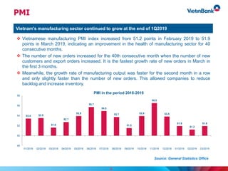 PMI
Vietnam's manufacturing sector continued to grow at the end of 1Q2019
 Vietnamese manufacturing PMI index increased from 51.2 points in February 2019 to 51.9
points in March 2019, indicating an improvement in the health of manufacturing sector for 40
consecutive months.
 The number of new orders increased for the 40th consecutive month when the number of new
customers and export orders increased. It is the fastest growth rate of new orders in March in
the first 3 months.
 Meanwhile, the growth rate of manufacturing output was faster for the second month in a row
and only slightly faster than the number of new orders. This allowed companies to reduce
backlog and increase inventory.
6
53.4 53.5
51.6
52.7
53.9
55.7
54.9
53.7
51.5
53.9
56.5
53.8
51.9
51.2
51.9
48
50
52
54
56
58
01/2018 02/2018 03/2018 04/2018 05/2018 06/2018 07/2018 08/2018 09/2018 10/2018 11/2018 12/2018 01/2019 02/2019 03/2019
PMI in the period 2018-2019
Source: General Statistics Office
 