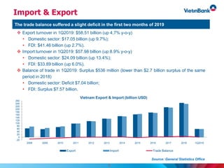 Import & Export
The trade balance suffered a slight deficit in the first two months of 2019
 Export turnover in 1Q2019: $58.51 billion (up 4,7% y-o-y)
• Domestic sector: $17.05 billion (up 9.7%);
• FDI: $41.46 billion (up 2.7%).
 Import turnover in 1Q2019: $57.98 billion (up 8.9% y-o-y)
• Domestic sector: $24.09 billion (up 13.4%);
• FDI: $33.89 billion (up 6.0%).
 Balance of trade in 1Q2019: Surplus $536 million (lower than $2.7 billion surplus of the same
period in 2018)
• Domestic sector: Deficit $7.04 billion;
• FDI: Surplus $7.57 billion.
7
-20
0
20
40
60
80
100
120
140
160
180
200
220
240
260
2008 2009 2010 2011 2012 2013 2014 2015 2016 2017 2018 1Q2019
Vietnam Export & Import (billion USD)
Export Import Trade Balance
Source: General Statistics Office
 