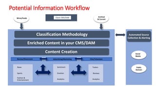 Potential Information Workflow
Wires/Feeds
Archival
& Current
Client CMS/DAM
Bureau/Newsroom
News
Sports
Fashion &
Entertainment
Sentiment
Emotion
Analytics
Trailers
Reviews
Analytics
Enriched Content in your CMS/DAM
Advertising/Marketing Film/Television
Social
Media
Public
Domain
Automated Source
Collection & Alerting
Content Creation
Classification Methodology
 