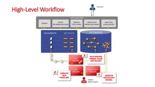 High-Level Workflow
METADATA
APPLICATIONS
SEARCH
ANALYTICS
VISUALIZATION
FACETS
RECOMMENDATIONS
PORTALS
TOPIC PAGES
LINKED DATA
KNOWLEDGE BASES
ONTOLOGY
DESIGN
DATABASE/BIDOCUMENTS
NLP
ENGINE
NLP
DESIGN
…
Subject
Matter ExpertSME
End-User
U
CREATE
ONTOLOGY
MODEL
1.
NLP ENGINE
FEEDS YOUR
ONTOLOGY
3.
CREATE
NLP
PIPELINE
2.
 