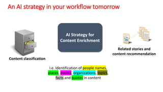 An AI strategy in your workflow tomorrow
AI Strategy for
Content Enrichment
Content classification
i.e. Identification of people names,
places, events, organizations, topics,
facts and quotes in content
Related stories and
content recommendation
 