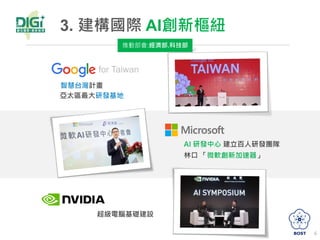 3. 建構國際 AI創新樞紐
6
for Taiwan
亞太區最大研發基地
智慧台灣計畫
超級電腦基礎建設
AI 研發中心 建立百人研發團隊
林口 「微軟創新加速器」
推動部會:經濟部.科技部
 
