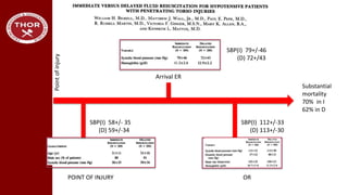 POINT OF INJURY
Arrival ER
OR
SBP(I) 58+/- 35
(D) 59+/-34
SBP(I) 79+/-46
(D) 72+/43
SBP(I) 112+/-33
(D) 113+/-30
Pointofinjury
Substantial
mortality
70% in I
62% in D
 