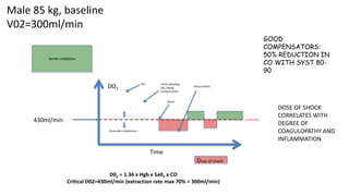 DO2
Time
D02 = 1.34 x Hgb x Sa02 x CO
Critical D02=430ml/min (extraction rate max 70% = 300ml/min)
Critical DO2
Aerobic metabolism
Dose of shock
POI Active bleeding
DO2 falling
Compensation
Shock
Resuscitation
Anaerobic metabolism
Male 85 kg, baseline
V02=300ml/min
430ml/min
GOOD
COMPENSATORS:
50% REDUCTION IN
CO WITH SYST 80-
90
DOSE OF SHOCK
CORRELATES WITH
DEGREE OF
COAGULOPATHY AND
INFLAMMATION
 