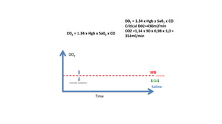 DO2
Time
D02 = 1.34 x Hgb x Sa02 x CO
Critical DO2
Anaerobic metabolism
WB
1:1:1
Saline
D02 = 1.34 x Hgb x Sa02 x CO
Critical D02=430ml/min
D02 =1,34 x 90 x 0,98 x 3,0 =
354ml/min
 