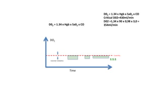 DO2
Time
D02 = 1.34 x Hgb x Sa02 x CO
Critical DO2
Anaerobic metabolism
1:1:1
D02 = 1.34 x Hgb x Sa02 x CO
Critical D02=430ml/min
D02 =1,34 x 90 x 0,98 x 3,0 =
354ml/min
 