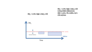 DO2
Time
D02 = 1.34 x Hgb x Sa02 x CO
Critical DO2
Anaerobic metabolism
Saline
D02 = 1.34 x Hgb x Sa02 x CO
Critical D02=430ml/min
D02 =1,34 x 70 x 0,98 x 3,0 =
276 ml/min
 