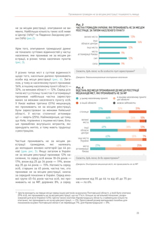 23
Проживання громадян не за місцем реєстрації: поширеність явища
не за місцем реєстрації, опитування не ви-
явило. Найбільша кількість таких осіб живе
в Центрі (16%)12
та Південно-Західному регі-
оні (16%) (рис.2).
Крім того, опитування громадської думки
не показало суттєвих відмінностей у частці
населення, яке проживає не за місцем ре-
єстрації, в різних типах населених пунктів
(рис. 3).
У різних типах міст є суттєві відмінності
щодо того, наскільки далеко проживають
особи від місця реєстрації (рис.  4). Зага-
лом, у тому ж населеному пункті проживає
56%, в іншому населеному пункті області —
32%, за межами області — 12%. Серед усіх
типів міст у столиці та містах її агломерації
проживає найбільша частка зареєстро-
ваних за межами населеного пункту осіб.
У Києві майже третина (31%) мешканців,
які проживають не за місцем реєстрації,
були зареєстровані за межами Київської
області. У містах столичної агломера-
ції — чверть (25%). Найімовірніше, це тому,
що Київ, порівняно з іншими містами, біль-
ше приваблює внутрішніх мігрантів, які
орендують житло, а тому мають труднощі
з реєстрацією.
Частіше проживають не за місцем ре-
єстрації громадяни, які належать
до молодших вікових категорій (до 44 ро-
ків) (див. рис.  5). Якщо загалом в Україні
не за місцем реєстрації проживає 12% на-
селення, то серед осіб віком 18–24 років —
17%, віком від 25 до 34 років — 19%, віком
від 35 до 44 років — 15%. Натомість серед
осіб, старших за 45 років, частка тих, хто
проживає не за місцем реєстрації, нижча
за середній показник в Україні. Серед віко-
вої групи 45–54 років частка осіб, які про-
живають не за МР, дорівнює 8%, а серед
12	
Центр виходить на перше місце серед інших регіонів за рахунок Полтавської області, у якій було опитано
29% осіб, які проживають не за місцем реєстрації, що на 17 в.п. більше за загальний показник, розра-
хований для всієї України (12%). Центр також охоплює Кіровоградську область з найменшою кількістю
опитаних, які проживають не за місцем реєстрації, — 2%. Орієнтовний розмір випадкової похибки для
показників на рівні Полтавської області не перевищує 7%, для Кіровоградської — 8%.
населення від 55 до 64 та від 65 до 75 ро-
ків — по 6%.
13%
16%
12%
9%
12%
9%
Рис. 3
ЧАСТКА ГРОМАДЯН УКРАЇНИ, ЯКІ ПРОЖИВАЮТЬ НЕ ЗА МІСЦЕМ
РЕЄСТРАЦІЇ, ЗА ТИПОМ НАСЕЛЕНОГО ПУНКТУ
Джерело: Загальнонаціональне опитування населення
Скажіть, будь ласка, чи Ви особисто тут зареєстровані?
великі міста
інші
обласні центри
інші міста
міста
агломерації Києва
смт
села
Рис. 4
ВІДСТАНЬ ВІД МІСЦЯ ПРОЖИВАННЯ ДО МІСЦЯ РЕЄСТРАЦІЇ
МЕШКАНЦІВ МІСТ, ЯКІ ПРОЖИВАЮТЬ НЕ ЗА МР
Джерело: Опитування мешканців міст, які проживають не за МР
Скажіть, будь ласка, де Ви зареєстровані?
великі
міста
інші
обласні
центри
інші міста
України
міста
агломерації
Києва
столиця
37% 32% 31%
64% 24% 10%
49% 38% 12%
63% 30% 7%
27% 48% 25%
у цьому населеному пункті
в іншій області важко відповісти
в іншому населеному пункті
цієї області
 