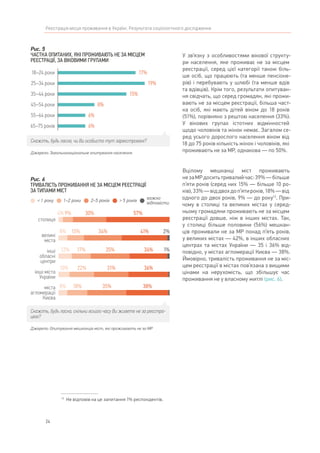 Реєстрація місця проживання в Україні. Результати соціологічного дослідження
24
У зв’язку з особливостями вікової структу-
ри населення, яке проживає не за місцем
реєстрації, серед цієї категорії також біль-
ше осіб, що працюють (та менше пенсіоне-
рів) і перебувають у шлюбі (та менше вдів
та вдівців). Крім того, результати опитуван-
ня свідчать, що серед громадян, які прожи-
вають не за місцем реєстрації, більша част-
ка осіб, які мають дітей віком до 18 років
(51%), порівняно з рештою населення (33%).
У вікових групах істотних відмінностей
щодо чоловіків та жінок немає. Загалом се-
ред усього дорослого населення віком від
18 до 75 років кількість жінок і чоловіків, які
проживають не за МР, однакова — по 50%.
Вцілому мешканці міст проживають
незаМРдоситьтривалийчас:39%—більше
п’яти років (серед них 15% — більше 10 ро-
ків),33%—віддвохдоп’ятироків,18%—від
одного до двох років, 9% — до року13
. При-
чому в столиці та великих містах у серед-
ньому громадяни проживають не за місцем
реєстрації довше, ніж в інших містах. Так,
у столиці більше половини (56%) мешкан-
ців проживали не за МР понад п’ять років,
у великих містах — 42%, в інших обласних
центрах та містах України — 35 і 36% від-
повідно, у містах агломерації Києва — 38%.
Ймовірно, тривалість проживання не за міс-
цем реєстрації в містах пов’язана з вищими
цінами на нерухомість, що збільшує час
проживання не у власному житлі (рис. 6).
13	
Не відповів на це запитання 1% респондентів.
17%
19%
15%
8%
6%
6%
Рис. 5
ЧАСТКА ОПИТАНИХ, ЯКІ ПРОЖИВАЮТЬ НЕ ЗА МІСЦЕМ
РЕЄСТРАЦІЇ, ЗА ВІКОВИМИ ГРУПАМИ
Джерело: Загальнонаціональне опитування населення
Скажіть, будь ласка, чи Ви особисто тут зареєстровані?
18–24 роки
25–34 роки
35–44 роки
45–54 роки
55–64 роки
65–75 років
Рис. 6
ТРИВАЛІСТЬ ПРОЖИВАННЯ НЕ ЗА МІСЦЕМ РЕЄСТРАЦІЇ
ЗА ТИПАМИ МІСТ
Джерело: Опитування мешканців міст, які проживають не за МР
Скажіть, будь ласка, скільки всього часу Ви живете не за реєстра-
цією?
великі
міста
інші
обласні
центри
інші міста
України
міста
агломерації
Києва
столиця
4%9% 30% 57%
8% 15% 34% 41%
12% 17% 35% 34%
2%
1%
10% 22% 31% 36%
8% 18% 35% 38%
< 1 року 1–2 роки 2–5 років > 5 років
важко
відповісти
 