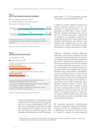 26
Реєстрація місця проживання в Україні. Результати соціологічного дослідження
Особи, які проживають не за місцем реєстрації,
зверталисязапослугамивполіклінікутаксамо
часто, як і особи, що проживають за МР19
. Се-
ред тих, хто звертався в поліклініки, без жод-
них проблем змогли отримати послугу 79%
осіб, що живуть за місцем реєстрації, та 76%
громадян,якіпроживаютьне заМР.З деякими
19	
Розраховано на основі логістичної регресії. Після врахування таких контрольних змінних, як стать, вік,
рівень освіти, тип населеного пункту, оцінка не змінилась.
труднощами — 19 та 21% відповідно. Не змог-
ли отримати послугу відповідно 2 та 3%.
З першого погляду первинна медична до-
помога однаково доступна для тих, хто
проживає за місцем реєстрації, і тих, хто
проживає не за МР. Однак, згідно із суб’єк-
тивними оцінками мешканців міст, які жи-
вуть не за місцем реєстрації і зверталися
по допомогу до державних медичних за-
кладів протягом останніх трьох років, кожен
четвертий (24%) вважає, що стикався з про-
блемами або обмеженнями під час отри-
мання послуг ним або членами його родини
саме через те, що вони проживають не за МР.
Найбільш очевидним способом вирішити
проблеми з доступом до медичної послуги
є отримати її за місцем реєстрації. Так, близь-
ко половини опитаних (48%), які проживають
не за МР та зверталися до державних полі-
клінік протягом двох останніх років, робили
це за місцем реєстрації. Це означає, що осо-
би, які проживають не за МР, докладали до-
даткових зусиль, щоб отримати цю послугу,
особливо якщо зареєстровані і проживають
у різних населених пунктах. З іншого боку,
майже третина (29%) осіб, які живуть за міс-
цем реєстрації та зверталися до державних
поліклінік протягом двох останніх років, та-
кож робили це не за МР (наприклад, через
бажання отримати медичні послуги іншої
якості). Це свідчить про поширеність вико-
ристання альтернативних шляхів доступу
до медичних послуг як серед тих, хто про-
живає за місцем реєстрації, так і серед тих,
хто живе не за МР, що забезпечує загальний
високий рівень доступу до державної пер-
винної медичної допомоги.
Як показують результати загальнонаціо-
нального опитування, майже половина рес-
пондентів (49%), які отримували послуги
в державних поліклініках, стикалися хоча
б з однією із ситуацій, які мають корупцій-
Рис. 7
ДОСТУП ДО ПЕРВИННОЇ МЕДИЧНОЇ ДОПОМОГИ
Джерело: Загальнонаціональне опитування населення
Пригадайте, будь ласка, чи вдалося Вам отримати необхідну
послугу/допомогу, коли Ви зверталися до державної поліклініки
востаннє?
проживають
за МР
проживають
не за МР
79% 19% 2%
76% 21% 3%
так, отримав послугу без проблем
були деякі труднощі, але послугу отримав
не вдалося отримати послугу
37%
48%
29%
35%
Рис. 8
ДОСВІД КОРУПЦІЇ В ПОЛІКЛІНІКАХ
Джерело: Загальнонаціональне опитування населення
Скажіть, будь ласка, чи виникали у Вас наступні ситуації
в державних поліклініках за останні два роки:
– Ви зробили благодійний внесок (у грошовій або негрошовій формі)
або сплатили за послуги у фонд поліклініки;
– Ви “віддячили” лікарю за приймання поза офіційною платою
(подарунком, грошима, послугою тощо)
проживають за МР
проживають не за МР
зробили благодійний внесок або сплатили за послуги
у фонд поліклініки
“віддячили” лікарю за прийом поза офіційною платою
 
