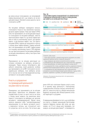 31
Проблеми осіб, які проживають не за місцем реєстрації
ва зміна місця голосування, не популярний
серед мешканців міст, що живуть не за міс-
цем реєстрації. Натомість вони досить часто
голосують за МР.
На місцевих виборах громадяни можуть
голосувати тільки в тих населених пунктах,
де вони зареєстровані. Тому три чверті (75%)
осіб, які проживають не за місцем реєстрації
та голосували на місцевих виборах, змогли
проголосувати через те, що вони зареєстро-
вані в тому ж населеному пункті, де прожи-
вають, а ще близько чверті, тих, хто прого-
лосував (24%), їздили до населеного пункту,
у якому вони зареєстровані. Серед жителів
міст, які проживають не за МР і зареєстрова-
ні в іншому населеному пункті, 59% відпові-
ли, що проголосували б на місцевих виборах
за місцем проживання, якби у них була така
можливість.
Проживання не за місцем реєстрації не-
гативно впливало на виборчу активність
громадян. Через низьку популярність офі-
ційного механізму, який дозволяє особам,
що проживають не за МР, голосувати на все-
українських виборах, їхня виборча актив-
ність під час них не суттєво відрізняється від
активності на місцевих виборах.
Участь в управлінні
та громадській діяльності
на рівні міста чи села
Громадяни, що проживають не за місцем
реєстрації, практично не обмежені зако-
нодавством в участі в житті міста чи села,
у якому вони живуть (за винятком мож-
ливості голосувати на виборах до органів
місцевого самоврядування). Однак вони
можуть вважати себе “неповноправними”
мешканцями та не брати активної участі
у вирішенні питань, що стосуються жит-
тя сусідства, міста чи села. За останні два
32	
Розраховано на основі логістичної регресії. Після врахування таких контрольних змінних як стать, вік,
рівень освіти, тип населеного пункту, власність на житло оцінка зменшується до 6,1 в.п.
роки 44% всіх опитаних брали участь хоча
б в одному виді діяльності, пов’язаному
з вирішенням спільних питань жителів міст
або сіл, таких як участь у зборах мешканців
будинку чи вулиці або облаштування спіль-
ної території із сусідами.
У середньому ймовірність того, що особа бра-
ла участь у зборах мешканців багатоквар-
тирного будинку, вулиці або села, де про-
живає, на 13 в.п. вища для громадян, які
живуть за місцем реєстрації32
, а ймовірність
Рис. 14
СУБ’ЄКТИВНА ОЦІНКА ЗАЦІКАВЛЕНОСТІ ТА ОБМЕЖЕНОСТІ
У ВИРІШЕННІ ПРОБЛЕМ ЖИТТЯ МІСТА ГРОМАДЯНАМИ,
ЩО ЖИВУТЬ НЕ ЗА МІСЦЕМ РЕЄСТРАЦІЇ
Джерело: Опитування мешканців міст, які проживають
не за місцем реєстрації
Скажіть, будь ласка:
– якою мірою для Вас є цікавою можливість впливати на шляхи
вирішення проблем міста, в якому Ви живете?
– якщо говорити про вплив на життя міста в цілому,
чи відчуваєте Ви себе обмеженим(-ою) у можливостях, порівняно
з тими громадянами, які мають реєстрацію в цьому місті?
– чи зацікавлені Ви в тому, щоб брати участь у вирішенні спільних
проблем багатоквартирного будинку / вулиці, де Ви живете?
– чи відчуваєте Ви себе обмеженим(-ою) у можливостях
впливати на життя багатоквартирного будинку / вулиці, де Ви
живете, порівняно із сусідами, які мають реєстрацію?
зацікавлені у вирішенні проблем міста
обмежені у вирішенні проблем міста
11% 39% 26% 14% 10%
5% 22% 26% 39% 8%
зацікавлені у вирішенні проблем будинку чи вулиці
14% 43% 22% 13% 8%
обмежені у вирішенні проблем будинку чи вулиці
4% 15% 31% 46% 4%
так швидше так швидше ні ні
важко
відповісти
 