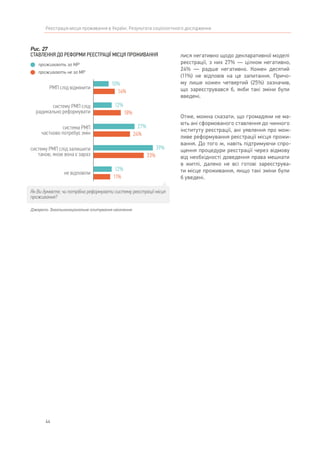 44
Реєстрація місця проживання в Україні. Результати соціологічного дослідження
лися негативно щодо декларативної моделі
реєстрації, з них 27% — цілком негативно,
24% — радше негативно. Кожен десятий
(11%) не відповів на це запитання. Причо-
му лише кожен четвертий (25%) зазначив,
що зареєструвався б, якби такі зміни були
введені.
Отже, можна сказати, що громадяни не ма-
ють ані сформованого ставлення до чинного
інституту реєстрації, ані уявлення про мож-
ливе реформування реєстрації місця прожи-
вання. До того ж, навіть підтримуючи спро-
щення процедури реєстрації через відмову
від необхідності доведення права мешкати
в житлі, далеко не всі готові зареєструва-
ти місце проживання, якщо такі зміни були
б уведені.
10%
12%
27%
39%
РМП слід відмінити
проживають за МР
проживають не за МР
систему РМП слід
радикально реформувати
система РМП
частково потребує змін
систему РМП слід залишити
такою, якою вона є зараз
12%
14%
18%
24%
33%
11%
не відповіли
Рис. 27
СТАВЛЕННЯ ДО РЕФОРМИ РЕЄСТРАЦІЇ МІСЦЯ ПРОЖИВАННЯ
Джерело: Загальнонаціональне опитування населення
Як Ви думаєте, чи потрібно реформувати систему реєстрації місця
проживання?
 