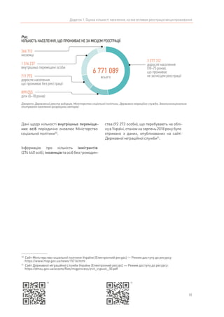 51
Додаток 1. Оцінка кількості населення, на яке впливає реєстрація місця проживання
Дані щодо кількості внутрішньо переміще-
них осіб періодично оновлює Міністерство
соціальної політики50
.
Інформацію про кількість іммігрантів
(274 440 осіб), іноземців та осіб без громадян-
50	
Сайт Міністерства соціальної політики України [Електронний ресурс] — Режим доступу до ресурсу:
https://www.msp.gov.ua/news/15716.html
51	
Сайт Державної міграційної служби України [Електронний ресурс] — Режим доступу до ресурсу:
https://dmsu.gov.ua/assets/files/migprocess/zvit_vypusk_30.pdf
ства (92 273 особи), що перебувають на облі-
ку в Україні, станом на серпень 2018 року було
отримано з даних, опублікованих на сайті
Державної міграційної служби51
.
3 277 312
доросле населення
(18–75 років),
що проживає
не за місцем реєстрації
899 055
діти (0–18 років)
711 772
доросле населення
що проживає без реєстрації
всього
6 771 089
Рис.
КІЛЬКІСТЬ НАСЕЛЕННЯ, ЩО ПРОЖИВАЄ НЕ ЗА МІСЦЕМ РЕЄСТРАЦІЇ
Джерело: Державний реєстр виборців, Міністерство соціальної політики, Державна міграційна служба, Загальнонаціональне
опитування населення (розрахунки авторів)
366 713
іноземці
1 516 237
внутрішньо переміщені особи
50 51
 