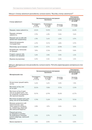 Реєстрація місця проживання в Україні. Результати соціологічного дослідження
Таблиця 3. Статус зайнятості респондентів, питання анкети: “Який Ваш статус зайнятості?”
Статус зайнятості
Загальнонаціональне опитування
населення
Опитування
мешканців міст,
які проживають
не за МР
Проживають
за МР,
n = 4 712
Проживають
не за МР,
n = 643
Загалом,
n = 5 400
Загалом,
n = 2 000
Працюю, повна зайнятість 48,56% 55,05% 49,24% 60,48%
Працюю, неповна
зайнятість
5,75% 4,20% 5,56% 7,64%
Працюю сам на себе або
приватний підприємець
4,78% 5,44% 4,83% 5,07%
Зайнятий домашнім
господарством
6,37% 10,11% 6,80% 2,27%
Пенсіонер, що не працює 22,69% 8,71% 20,98% 9,69%
Безробітний, тимчасово
не працюю
7,89% 12,76% 8,45% 9,68%
Студент, курсант або
аспірант (не працюю)
3,48% 3,58% 3,50% 4,16%
Відмова від відповіді 0,49% 0,16% 0,65% 1,01%
Таблиця 4. Матеріальний стан респондентів, питання анкети: “Як би Ви охарактеризували матеріальний стан
Вашої сім’ї?”
Матеріальний стан
Загальнонаціональне опитування
населення
Опитування
мешканців міст,
які проживають
не за МР
Проживають
за МР,
n = 4 712
Проживають
не за МР,
n = 643
Загалом,
n = 5 400
Загалом,
n = 2 000
Не вистачає грошей навіть
на їжу
5,43% 3,42% 5,20% 1,76%
Вистачає на їжу, але
не на одяг
20,03% 17,88% 19,72% 13,10%
Вистачає на їжу й одяг,
але не на дорогі речі, такі
як телевізор, холодильник
або пральна машина
58,19% 62,99% 58,48% 62,57%
Вистачає на дорогі речі для
дому, але не на автомобіль
12,78% 12,60% 12,69% 18,76%
Можемо дозволити собі
практично все, крім
таких дорогих купівель,
як, наприклад, квартира
або заміський будинок
2,08% 1,87% 2,04% 3,51%
Повний достаток,
не обмежені в засобах.
За необхідності можемо
купити квартиру, заміський
будинок
0,13% 0,31% 0,15% 0,31%
Важко відповісти 1,36% 0,93% 1,72% 0,00%
 