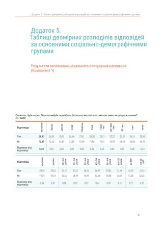 61
Додаток 5. Таблиці двомірних розподілів відповідей за основними соціально-демографічними групами
Додаток 5.
Таблиці двомірних розподілів відповідей
за основними соціально-демографічними
групами
Результати загальнонаціонального опитування населення
(Компонент 1)
Скажіть, будь ласка, Ви коли-небудь переїздили до іншого міста/села з метою зміни місця проживання?
(n= 5400)
Відповідь
загалом
Захід
Центр
Схід
Південь
Київ
>500
тис
50–500
тис
50тис-
смт
село
Так 28,83 26,59 35,13 26,46 27,41 28,20 23,21 27,22 33,10 36,14 30,50
Ні 70,89 72,45 64,87 73,54 72,59 71,56 76,14 72,78 66,48 63,86 69,27
Відмова від
відповіді
0,28 0,96 0,00 0,00 0,00 0,24 0,65 0,00 0,41 0,00 0,23
Відповідь
чоловік
жінка
18–24
роки
25–34
роки
35–44
роки
45–54
роки
55–64
роки
65–75
років
заМР
неза
МР
Так 28,39 29,22 23,19 31,23 28,46 26,91 29,82 31,46 26,15 47,43
Ні 71,25 70,57 76,64 68,59 70,97 72,68 70,08 68,39 73,68 52,26
Відмова від
відповіді
0,36 0,21 0,18 0,17 0,57 0,41 0,10 0,15 0,17 0,31
 