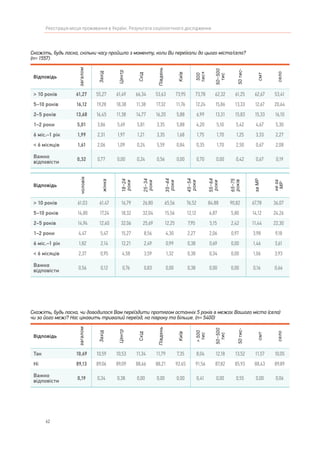 62
Реєстрація місця проживання в Україні. Результати соціологічного дослідження
Відповідь
чоловік
жінка
18–24
роки
25–34
роки
35–44
роки
45–54
роки
55–64
роки
65–75
років
заМР
неза
МР
> 10 років 61,03 61,47 16,79 26,80 65,56 76,52 84,88 90,82 67,78 36,07
5–10 років 14,80 17,24 18,32 32,04 15,56 12,12 6,87 5,80 14,12 24,26
2–5 років 14,94 12,60 32,06 25,69 12,25 7,95 5,15 2,42 11,44 22,30
1–2 роки 4,47 5,47 15,27 8,56 4,30 2,27 2,06 0,97 3,98 9,18
6 міс.–1 рік 1,82 2,14 12,21 2,49 0,99 0,38 0,69 0,00 1,46 3,61
< 6 місяців 2,37 0,95 4,58 3,59 1,32 0,38 0,34 0,00 1,06 3,93
Важко
відповісти
0,56 0,12 0,76 0,83 0,00 0,38 0,00 0,00 0,16 0,66
Скажіть, будь ласка, чи доводилося Вам переїздити протягом останніх 5 років в межах Вашого міста (села)
чи за його межі? Нас цікавить тривалий переїзд, на півроку та більше. (n= 5400)
Відповідь
загалом
Захід
Центр
Схід
Південь
Київ
>500
тис
50–500
тис
50тис-
смт
село
Так 10,69 10,59 10,53 11,34 11,79 7,35 8,04 12,18 13,52 11,57 10,05
Ні 89,13 89,06 89,09 88,66 88,21 92,65 91,56 87,82 85,93 88,43 89,89
Важко
відповісти
0,19 0,34 0,38 0,00 0,00 0,00 0,41 0,00 0,55 0,00 0,06
Скажіть, будь ласка, скільки часу пройшло з моменту, коли Ви переїхали до цього міста/села?
(n= 1557)
Відповідь
загалом
Захід
Центр
Схід
Південь
Київ
500
тис+
50–500
тис
50тис-
смт
село
> 10 років 61,27 55,27 61,49 66,34 53,63 73,95 73,78 62,32 61,25 62,67 53,41
5–10 років 16,12 19,28 18,38 11,38 17,32 11,76 12,24 15,86 13,33 12,67 20,64
2–5 років 13,68 16,45 11,38 14,77 16,20 5,88 6,99 13,31 15,83 15,33 16,10
1–2 роки 5,01 3,86 5,69 5,81 3,35 5,88 4,20 5,10 5,42 4,67 5,30
6 міс.–1 рік 1,99 2,31 1,97 1,21 3,35 1,68 1,75 1,70 1,25 3,33 2,27
< 6 місяців 1,61 2,06 1,09 0,24 5,59 0,84 0,35 1,70 2,50 0,67 2,08
Важко
відповісти
0,32 0,77 0,00 0,24 0,56 0,00 0,70 0,00 0,42 0,67 0,19
 
