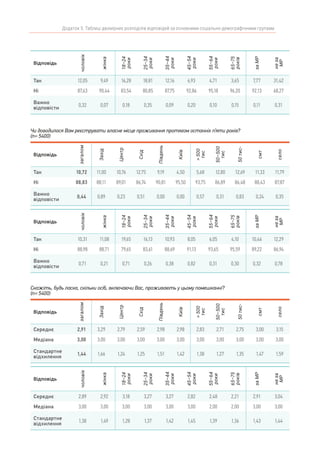 Додаток 5. Таблиці двомірних розподілів відповідей за основними соціально-демографічними групами
Відповідь
чоловік
жінка
18–24
роки
25–34
роки
35–44
роки
45–54
роки
55–64
роки
65–75
років
заМР
неза
МР
Так 12,05 9,49 16,28 18,81 12,16 6,93 4,71 3,65 7,77 31,42
Ні 87,63 90,44 83,54 80,85 87,75 92,86 95,18 96,20 92,13 68,27
Важко
відповісти
0,32 0,07 0,18 0,35 0,09 0,20 0,10 0,15 0,11 0,31
Чи доводилося Вам реєструвати власне місце проживання протягом останніх п’яти років?
(n= 5400)
Відповідь
загалом
Захід
Центр
Схід
Південь
Київ
>500
тис
50–500
тис
50тис-
смт
село
Так 10,72 11,00 10,76 12,75 9,19 4,50 5,68 12,80 12,69 11,33 11,79
Ні 88,83 88,11 89,01 86,74 90,81 95,50 93,75 86,89 86,48 88,43 87,87
Важко
відповісти
0,44 0,89 0,23 0,51 0,00 0,00 0,57 0,31 0,83 0,24 0,35
Відповідь
чоловік
жінка
18–24
роки
25–34
роки
35–44
роки
45–54
роки
55–64
роки
65–75
років
заМР
неза
МР
Так 10,31 11,08 19,65 16,13 10,93 8,05 6,05 4,10 10,46 12,29
Ні 88,98 88,71 79,65 83,61 88,69 91,13 93,65 95,59 89,22 86,94
Важко
відповісти
0,71 0,21 0,71 0,26 0,38 0,82 0,31 0,30 0,32 0,78
Скажіть, будь ласка, скільки осіб, включаючи Вас, проживають у цьому помешканні?
(n= 5400)
Відповідь
загалом
Захід
Центр
Схід
Південь
Київ
>500
тис
50–500
тис
50тис-
смт
село
Середнє 2,91 3,29 2,79 2,59 2,98 2,98 2,83 2,71 2,75 3,00 3,15
Медіана 3,00 3,00 3,00 3,00 3,00 3,00 3,00 3,00 3,00 3,00 3,00
Стандартне
відхилення
1,44 1,66 1,24 1,25 1,51 1,42 1,38 1,27 1,35 1,47 1,59
Відповідь
чоловік
жінка
18–24
роки
25–34
роки
35–44
роки
45–54
роки
55–64
роки
65–75
років
заМР
неза
МР
Середнє 2,89 2,92 3,18 3,27 3,27 2,82 2,48 2,21 2,91 3,04
Медіана 3,00 3,00 3,00 3,00 3,00 3,00 2,00 2,00 3,00 3,00
Стандартне
відхилення
1,38 1,49 1,28 1,37 1,42 1,45 1,39 1,36 1,43 1,44
 