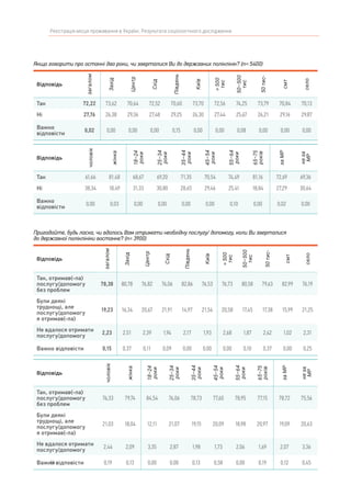 64
Реєстрація місця проживання в Україні. Результати соціологічного дослідження
Якщо говорити про останні два роки, чи зверталися Ви до державних поліклінік? (n= 5400)
Відповідь
загалом
Захід
Центр
Схід
Південь
Київ
>500
тис
50–500
тис
50тис-
смт
село
Так 72,22 73,62 70,64 72,52 70,60 73,70 72,56 74,25 73,79 70,84 70,13
Ні 27,76 26,38 29,36 27,48 29,25 26,30 27,44 25,67 26,21 29,16 29,87
Важко
відповісти
0,02 0,00 0,00 0,00 0,15 0,00 0,00 0,08 0,00 0,00 0,00
Пригадайте, будь ласка, чи вдалось Вам отримати необхідну послугу/ допомогу, коли Ви зверталися
до державної поліклініки востаннє? (n= 3900)
Відповідь
загалом
Захід
Центр
Схід
Південь
Київ
>500
тис
50–500
тис
50тис-
смт
село
Так, отримав(-ла)
послугу/допомогу
без проблем
78,38 80,78 76,82 76,06 82,86 76,53 76,73 80,58 79,63 82,99 76,19
Були деякі
труднощі, але
послугу/допомогу
я отримав(-ла)
19,23 16,34 20,67 21,91 14,97 21,54 20,58 17,45 17,38 15,99 21,25
Не вдалося отримати
послугу/допомогу
2,23 2,51 2,39 1,94 2,17 1,93 2,68 1,87 2,62 1,02 2,31
Важко відповісти 0,15 0,37 0,11 0,09 0,00 0,00 0,00 0,10 0,37 0,00 0,25
Відповідь
чоловік
жінка
18–24
роки
25–34
роки
35–44
роки
45–54
роки
55–64
роки
65–75
років
заМР
неза
МР
Так 61,66 81,48 68,67 69,20 71,35 70,54 74,49 81,16 72,69 69,36
Ні 38,34 18,49 31,33 30,80 28,65 29,46 25,41 18,84 27,29 30,64
Важко
відповісти
0,00 0,03 0,00 0,00 0,00 0,00 0,10 0,00 0,02 0,00
Відповідь
чоловік
жінка
18–24
роки
25–34
роки
35–44
роки
45–54
роки
55–64
роки
65–75
років
заМР
неза
МР
Так, отримав(-ла)
послугу/допомогу
без проблем
76,33 79,74 84,54 76,06 78,73 77,60 78,95 77,15 78,72 75,56
Були деякі
труднощі, але
послугу/допомогу
я отримав(-ла)
21,03 18,04 12,11 21,07 19,15 20,09 18,98 20,97 19,09 20,63
Не вдалося отримати
послугу/допомогу
2,44 2,09 3,35 2,87 1,98 1,73 2,06 1,69 2,07 3,36
Важко відповісти 0,19 0,13 0,00 0,00 0,13 0,58 0,00 0,19 0,12 0,45
 