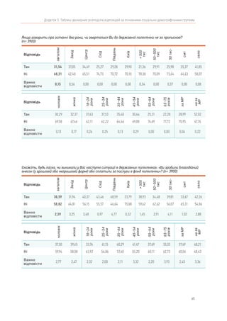 65
Додаток 5. Таблиці двомірних розподілів відповідей за основними соціально-демографічними групами
Якщо говорити про останні два роки, чи зверталися Ви до державної поліклініки не за пропискою?
(n= 3900)
Відповідь
загалом
Захід
Центр
Схід
Південь
Київ
>500
тис
50–500
тис
50тис-
смт
село
Так 31,54 37,05 34,49 25,27 29,28 29,90 21,36 29,91 25,98 35,37 41,85
Ні 68,31 62,40 65,51 74,73 70,72 70,10 78,30 70,09 73,64 64,63 58,07
Важко
відповісти
0,15 0,56 0,00 0,00 0,00 0,00 0,34 0,00 0,37 0,00 0,08
Скажіть, будь ласка, чи виникали у Вас наступні ситуації в державних поліклініках: «Ви зробили благодійний
внесок (у грошовій або негрошовій формі) або сплатили за послуги в фонд поліклініки»? (n= 3900)
Відповідь
загалом
Захід
Центр
Схід
Південь
Київ
>500
тис
50–500
тис
50тис-
смт
селоТак 38,59 31,94 40,37 43,46 48,59 23,79 38,93 34,48 39,81 33,67 42,26
Ні 58,82 64,81 56,15 55,57 46,64 75,88 59,62 62,62 56,07 65,31 54,86
Важко
відповісти
2,59 3,25 3,48 0,97 4,77 0,32 1,45 2,91 4,11 1,02 2,88
Відповідь
чоловік
жінка
18–24
роки
25–34
роки
35–44
роки
45–54
роки
55–64
роки
65–75
років
заМР
неза
МР
Так 30,29 32,37 37,63 37,53 35,40 30,64 25,31 22,28 28,99 52,02
Ні 69,58 67,46 62,11 62,22 64,46 69,08 74,69 77,72 70,95 47,76
Важко
відповісти
0,13 0,17 0,26 0,25 0,13 0,29 0,00 0,00 0,06 0,22
Відповідь
чоловік
жінка
18–24
роки
25–34
роки
35–44
роки
45–54
роки
55–64
роки
65–75
років
заМР
неза
МР
Так 37,30 39,45 33,76 41,15 40,29 41,47 37,69 33,33 37,49 48,21
Ні 59,94 58,08 63,92 56,86 57,60 55,20 60,11 62,73 60,06 48,43
Важко
відповісти
2,77 2,47 2,32 2,00 2,11 3,32 2,20 3,93 2,45 3,36
 