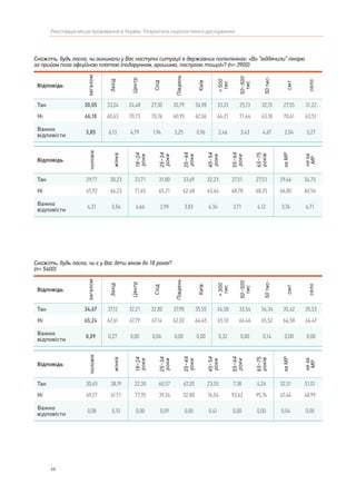66
Реєстрація місця проживання в Україні. Результати соціологічного дослідження
Скажіть, будь ласка, чи виникали у Вас наступні ситуації в державних поліклініках: «Ви “віддячили” лікарю
за прийом поза офіційною платою (подарунком, грошима, послугою тощо)»? (n= 3900)
Відповідь
загалом
Захід
Центр
Схід
Південь
Київ
>500
тис
50–500
тис
50тис-
смт
село
Так 30,05 33,24 24,48 27,30 35,79 36,98 33,33 25,13 32,15 27,55 31,22
Ні 66,10 60,63 70,73 70,76 60,95 62,06 64,21 71,44 63,18 70,41 63,51
Важко
відповісти
3,85 6,13 4,79 1,94 3,25 0,96 2,46 3,43 4,67 2,04 5,27
Відповідь
чоловік
жінка
18–24
роки
25–34
роки
35–44
роки
45–54
роки
55–64
роки
65–75
років
заМР
неза
МР
Так 29,77 30,23 23,71 31,80 33,69 32,23 27,51 27,53 29,46 34,75
Ні 65,92 66,23 71,65 65,21 62,48 63,44 68,78 68,35 66,80 60,54
Важко
відповісти
4,31 3,54 4,64 2,99 3,83 4,34 3,71 4,12 3,74 4,71
Скажіть, будь ласка, чи є у Вас діти віком до 18 років?
(n= 5400)
Відповідь
загалом
Захід
Центр
Схід
Південь
Київ
>500
тис
50–500
тис
50тис-
смт
селоТак 34,67 37,12 32,21 32,80 37,98 35,55 34,58 33,54 34,34 35,42 35,53
Ні 65,24 62,61 67,79 67,14 62,02 64,45 65,10 66,46 65,52 64,58 64,47
Важко
відповісти
0,09 0,27 0,00 0,06 0,00 0,00 0,32 0,00 0,14 0,00 0,00
Відповідь
чоловік
жінка
18–24
роки
25–34
роки
35–44
роки
45–54
роки
55–64
роки
65–75
років
заМР
неза
МР
Так 30,65 38,19 22,30 60,57 67,20 23,55 7,38 4,26 32,51 51,01
Ні 69,27 61,71 77,70 39,34 32,80 76,04 92,62 95,74 67,44 48,99
Важко
відповісти
0,08 0,10 0,00 0,09 0,00 0,41 0,00 0,00 0,04 0,00
 