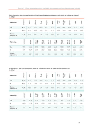 67
Додаток 5. Таблиці двомірних розподілів відповідей за основними соціально-демографічними групами
Якщо говорити про останні 5 років, чи доводилось Вам влаштовувати своїх дітей до садочку чи школи?
(n= 1872)
Відповідь
загалом
Захід
Центр
Схід
Південь
Київ
>500
тис
50–500
тис
50тис-
смт
село
Так 61,65 59,12 61,10 64,26 65,73 56,67 58,45 66,67 63,86 65,31 58,54
Ні 38,25 40,52 38,90 35,74 34,27 43,33 41,08 33,33 36,14 34,69 41,46
Важко
відповісти
0,11 0,37 0,00 0,00 0,00 0,00 0,47 0,00 0,00 0,00 0,00
Відповідь
чоловік
жінка
18–24
роки
25–34
роки
35–44
роки
45–54
роки
55–64
роки
65–75
років
заМР
неза
МР
Так 57,96 64,24 37,30 72,36 62,83 46,32 50,00 28,57 60,84 64,94
Ні 41,91 35,67 62,70 27,49 37,03 53,68 50,00 71,43 39,16 34,76
Важко
відповісти
0,13 0,09 0,00 0,14 0,14 0,00 0,00 0,00 0,00 0,30
Чи доводилось Вам влаштовувати дітей до садочку чи школи не за місцем Вашої прописки?
(n= 1154)
Відповідь
загалом
Захід
Центр
Схід
Південь
Київ
>500
тис
50–500
тис
50тис-
смт
село
Так 34,49 35,83 27,34 32,52 41,72 44,71 38,96 38,62 28,30 29,17 32,22
Ні 65,25 63,55 72,66 67,17 58,28 55,29 60,64 61,38 71,07 69,79 67,78
Важко
відповісти
0,26 0,62 0,00 0,30 0,00 0,00 0,40 0,00 0,63 1,04 0,00
Відповідь
чоловік
жінка
18–24
роки
25–34
роки
35–44
роки
45–54
роки
55–64
роки
65–75
років
заМР
неза
МР
Так 34,82 34,28 34,04 37,40 34,15 28,97 19,44 12,50 31,65 47,89
Ні 64,73 65,58 65,96 62,20 65,63 71,03 80,56 87,50 68,13 51,64
Важко
відповісти
0,45 0,14 0,00 0,39 0,22 0,00 0,00 0,00 0,21 0,47
 