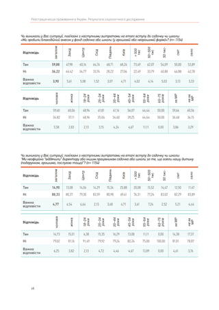 68
Реєстрація місця проживання в Україні. Результати соціологічного дослідження
Чи виникали у Вас ситуації, пов’язані з наступними витратами на етапі вступу до садочку чи школи:
«Ми зробили благодійний внесок у фонд садочка або школи (у грошовій або негрошовій формі)»? (n= 1154)
Відповідь
загалом
Захід
Центр
Схід
Південь
Київ
>500
тис
50–500
тис
50тис-
смт
село
Так 59,88 47,98 60,16 64,74 68,71 68,24 73,49 62,07 54,09 50,00 53,89
Ні 36,22 46,42 34,77 33,74 28,22 27,06 22,49 33,79 40,88 46,88 42,78
Важко
відповісти
3,90 5,61 5,08 1,52 3,07 4,71 4,02 4,14 5,03 3,13 3,33
Відповідь
чоловік
жінка
18–24
роки
25–34
роки
35–44
роки
45–54
роки
55–64
роки
65–75
років
заМР
неза
МР
Так 59,60 60,06 48,94 61,81 61,16 56,07 44,44 50,00 59,66 60,56
Ні 34,82 37,11 48,94 35,04 34,60 39,25 44,44 50,00 36,48 36,15
Важко
відповісти
5,58 2,83 2,13 3,15 4,24 4,67 11,11 0,00 3,86 3,29
Чи виникали у Вас ситуації, пов’язані з наступними витратами на етапі вступу до садочку чи школи:
"Ми неофіційно “віддячили” директору або іншим працівникам садочка або школи за те, що взяли нашу дитину
(подарунком, грошима, послугою тощо)"? (n= 1154)
Відповідь
загалом
Захід
Центр
Схід
Південь
Київ
>500
тис
50–500
тис
50тис-
смт
село
Так 14,90 13,08 14,06 14,29 15,34 25,88 20,08 15,52 14,47 12,50 11,67
Ні 80,33 80,37 79,30 83,59 80,98 69,41 76,31 77,24 83,02 82,29 83,89
Важко
відповісти
4,77 6,54 6,64 2,13 3,68 4,71 3,61 7,24 2,52 5,21 4,44
Відповідь
чоловік
жінка
18–24
роки
25–34
роки
35–44
роки
45–54
роки
55–64
роки
65–75
років
заМР
неза
МР
Так 14,73 15,01 6,38 15,35 16,29 13,08 11,11 0,00 14,38 17,37
Ні 79,02 81,16 91,49 79,92 79,24 82,24 75,00 100,00 81,01 78,87
Важко
відповісти
6,25 3,82 2,13 4,72 4,46 4,67 13,89 0,00 4,61 3,76
 
