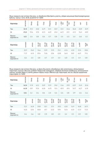 69
Додаток 5. Таблиці двомірних розподілів відповідей за основними соціально-демографічними групами
Якщо говорити про останні два роки, чи доводилося Вам брати участь у зборах мешканців багатоквартирного
будинку / вулиці / села, де Ви живете? (n= 5400)
Відповідь
загалом
Захід
Центр
Схід
Південь
Київ
>500
тис
50–500
тис
50тис-
смт
село
Так 32,15 29,12 32,82 34,79 32,31 30,57 33,12 32,46 38,48 22,89 30,79
Ні 67,63 70,54 67,10 65,15 66,92 69,43 66,72 67,31 61,10 76,63 69,09
Важко
відповісти
0,22 0,34 0,08 0,06 0,77 0,00 0,16 0,23 0,41 0,48 0,12
Відповідь
чоловік
жінка
18–24
роки
25–34
роки
35–44
роки
45–54
роки
55–64
роки
65–75
років
заМР
неза
МР
Так 28,19 35,62 10,44 23,99 31,95 37,41 43,34 41,03 33,74 20,84
Ні 71,57 64,18 89,56 75,84 67,86 62,08 56,45 58,81 66,07 79,16
Важко
відповісти
0,24 0,21 0,00 0,17 0,19 0,51 0,20 0,15 0,19 0,00
Якщо говорити про останні два роки, чи брали Ви участь індивідуально або колективно у облаштуванні
території, спільної з Вашими сусідами? Наприклад, прибирання, побудова дитячого майданчику, встановлення
лавочки, висадка дерев чи квітів, ремонт дороги тощо. Йдеться про територію, яка не є Вашою приватною
територією. (n= 5400)
Відповідь
загалом
Захід
Центр
Схід
Південь
Київ
>500
тис
50–500
тис
50тис-
смт
село
Так 34,94 31,78 40,12 35,87 32,92 29,62 31,66 29,99 42,07 33,49 38,36
Ні 64,50 67,81 59,34 64,06 64,78 70,14 68,10 69,16 56,97 66,27 61,18
Важко
відповісти
0,56 0,41 0,54 0,06 2,30 0,24 0,24 0,85 0,97 0,24 0,46
Відповідь
чоловік
жінка
18–24
роки
25–34
роки
35–44
роки
45–54
роки
55–64
роки
65–75
років
заМР
неза
МР
Так 33,31 36,38 20,00 30,11 37,13 39,55 42,83 34,19 36,08 26,75
Ні 66,26 62,96 80,00 69,11 62,02 59,94 56,56 65,65 63,33 73,25
Важко
відповісти
0,44 0,66 0,00 0,78 0,85 0,51 0,61 0,15 0,59 0,00
 