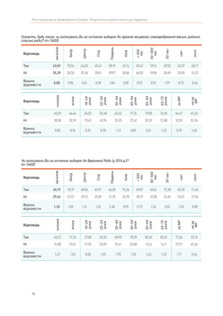 70
Реєстрація місця проживання в Україні. Результати соціологічного дослідження
Скажіть, будь ласка, чи голосували Ви на останніх виборах до органів місцевого самоврядування (міські, районні,
сільські ради)? (n= 5400)
Відповідь
загалом
Захід
Центр
Схід
Південь
Київ
>500
тис
50–500
тис
50тис-
смт
село
Так 63,81 70,54 64,03 60,41 58,19 61,14 59,42 59,14 69,52 63,37 68,17
Ні 35,39 28,50 35,36 39,01 39,97 38,86 40,02 39,94 28,69 35,90 31,37
Важко
відповісти
0,80 0,96 0,61 0,58 1,84 0,00 0,57 0,93 1,79 0,72 0,46
Відповідь
чоловік
жінка
18–24
роки
25–34
роки
35–44
роки
45–54
роки
55–64
роки
65–75
років
заМР
неза
МР
Так 60,59 66,64 26,02 55,48 63,62 71,76 79,00 76,90 66,47 45,26
Ні 38,58 32,59 73,63 43,74 35,25 27,42 20,59 21,88 32,83 53,34
Важко
відповісти
0,83 0,76 0,35 0,78 1,13 0,82 0,41 1,22 0,70 1,40
Чи голосували Ви на останніх виборах до Верховної Ради (у 2014 р.)?
(n= 5400)
Відповідь
загалом
Захід
Центр
Схід
Південь
Київ
>500
тис
50–500
тис
50тис-
смт
село
Так 69,19 75,19 69,56 62,91 66,00 75,36 69,07 65,61 72,28 65,78 71,46
Ні 29,46 23,72 29,13 35,87 31,39 23,70 30,19 32,85 24,69 33,01 27,56
Важко
відповісти
1,35 1,09 1,31 1,22 2,60 0,95 0,73 1,54 3,03 1,20 0,98
Відповідь
чоловік
жінка
18–24
роки
25–34
роки
35–44
роки
45–54
роки
55–64
роки
65–75
років
заМР
неза
МР
Так 66,73 71,33 27,08 62,55 68,90 78,39 83,40 82,67 71,56 52,10
Ні 31,80 27,41 72,92 35,89 29,41 20,08 15,16 16,11 27,27 45,26
Важко
відповісти
1,47 1,25 0,00 1,55 1,70 1,53 1,43 1,22 1,17 2,64
 