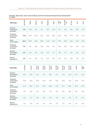 71
Додаток 5. Таблиці двомірних розподілів відповідей за основними соціально-демографічними групами
Скажіть, будь ласка, яким чином на Ваше життя впливає реєстрація місця проживання?
(n= 5400)
Відповідь
загалом
Захід
Центр
Схід
Південь
Київ
>500
тис
50–500
тис
50тис-
смт
село
Цілком
позитивно
впливає
9,69 11,28 7,69 9,61 9,80 10,43 7,95 9,87 9,66 9,88 10,75
Скоріше
позитивно
впливає
17,20 19,69 14,53 15,31 18,22 22,27 20,21 17,89 17,79 15,18 14,79
Ніяк
не впливає
60,24 58,78 62,95 58,94 64,32 55,45 57,79 58,29 60,14 62,65 62,91
Скоріше
негативно
впливає
7,26 3,83 9,84 9,80 3,68 7,35 8,60 8,48 5,52 9,40 5,60
Цілком
негативно
впливає
2,37 1,98 2,61 3,20 1,53 1,18 3,08 1,77 2,62 0,96 2,54
Важко
відповісти
3,24 4,44 2,38 3,14 2,45 3,32 2,35 3,70 4,28 1,93 3,41
Відповідь
чоловік
жінка
18–24
роки
25–34
роки
35–44
роки
45–54
роки
55–64
роки
65–75
років
заМР
неза
МР
Цілком
позитивно
впливає
8,29 10,91 7,96 8,71 8,86 9,17 11,07 12,92 10,14 6,69
Скоріше
позитивно
впливає
15,78 18,45 15,58 16,39 18,57 16,62 18,34 17,02 18,38 9,33
Ніяк
не впливає
62,21 58,51 62,12 59,62 58,62 61,67 61,17 58,81 59,95 61,59
Скоріше
негативно
впливає
7,97 6,64 7,43 10,01 7,73 7,24 5,02 4,86 6,39 13,53
Цілком
негативно
впливає
2,62 2,15 2,83 2,50 2,92 1,83 1,64 2,74 1,97 5,44
Важко
відповісти
3,13 3,34 4,07 2,76 3,30 3,47 2,77 3,65 3,16 3,42
 