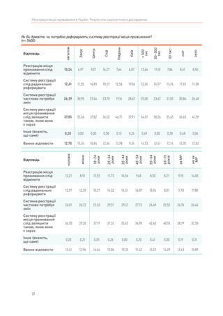 72
Реєстрація місця проживання в Україні. Результати соціологічного дослідження
Як Ви думаєте, чи потрібно реформувати систему реєстрації місця проживання?
(n= 5400)
Відповідь
загалом
Захід
Центр
Схід
Південь
Київ
>500
тис
50–500
тис
50тис-
смт
село
Реєстрацію місця
проживання слід
відмінити
10,24 6,97 9,07 16,27 7,66 6,87 13,64 11,10 7,86 8,67 8,55
Систему реєстрації
слід радикально
реформувати
12,61 11,55 14,83 10,57 12,56 17,06 12,34 14,57 13,24 11,33 11,38
Система реєстрації
частково потребує
змін
26,39 30,90 27,44 23,70 19,14 28,67 25,00 23,67 31,03 30,84 26,40
Систему реєстрації
місця проживання
слід залишити
такою, якою вона
є зараз
37,85 35,34 37,82 36,52 46,71 37,91 34,01 38,24 35,45 36,63 41,59
Інше (вкажіть,
що саме)
0,20 0,00 0,00 0,58 0,15 0,24 0,49 0,00 0,28 0,48 0,06
Важко відповісти 12,70 15,24 10,84 12,36 13,78 9,24 14,53 12,41 12,14 12,05 12,02
Відповідь
чоловік
жінка
18–24
роки
25–34
роки
35–44
роки
45–54
роки
55–64
роки
65–75
років
заМР
неза
МР
Реєстрацію місця
проживання слід
відмінити
12,21 8,51 12,92 11,73 10,56 9,68 8,50 8,21 9,70 14,00
Систему реєстрації
слід радикально
реформувати
12,97 12,30 10,27 14,32 14,51 14,07 10,96 8,81 11,93 17,88
Система реєстрації
частково потребує
змін
26,01 26,72 22,65 29,51 29,12 27,73 24,49 20,52 26,76 24,42
Систему реєстрації
місця проживання
слід залишити
такою, якою вона
є зараз
36,20 39,30 37,17 31,32 35,63 36,90 42,42 48,18 38,79 32,50
Інше (вкажіть,
що саме)
0,20 0,21 0,35 0,26 0,00 0,20 0,41 0,00 0,19 0,31
Важко відповісти 12,41 12,96 16,64 12,86 10,18 11,42 13,22 14,29 12,63 10,89
 