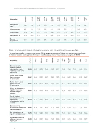 74
Реєстрація місця проживання в Україні. Результати соціологічного дослідження
Відповідь
чоловік
жінка
18–24
роки
25–34
роки
35–44
роки
45–54
роки
55–64
роки
65–75
років
заМР
неза
МР
Безумовно
так
0,60 0,04 0,18 0,35 0,38 0,41 0,31 0,00 0,28 0,47
Швидше так 4,32 3,22 5,92 3,82 4,37 3,08 3,31 2,29 3,40 6,14
Швидше ні 16,24 16,15 19,21 17,12 16,44 15,91 13,13 16,51 16,09 17,17
Безумовно ні 76,16 78,53 71,81 75,76 76,62 78,34 81,39 79,20 78,03 73,70
Важко
відповісти
2,68 2,07 2,87 2,95 2,19 2,26 1,86 1,99 2,20 2,52
Зараз я зачитаю перелік ризиків, які можуть виникнути через те, що власник пропише орендарів.
Чи погоджуєтеся Ви з тим, що такі ризики, дійсно, можуть виникнути? Якщо власник пропише орендарів…
В таблиці вказано частку респондентів, які погодилися, що такий ризик може виникнути, (n=5400)
Відповідь
загалом
Захід
Центр
Схід
Південь
Київ
>500
тис
50–500
тис
50тис-
смт
село
Вони зможуть
претендувати
на власність або
частину власності
на житло
80,04 83,39 80,78 74,50 83,00 81,99 78,00 79,65 79,45 81,45 81,69
Потім йому може
бути складно
їх виписати
86,69 86,26 83,09 88,73 87,29 90,76 90,26 86,89 84,69 88,92 84,29
Потім йому може
бути складно
їх виселити
87,15 86,19 84,32 88,85 87,90 91,71 90,42 86,74 86,76 87,47 85,21
Можуть виникнути
проблеми, якщо
вони візьмуть
кредит
82,19 81,75 80,02 82,25 81,16 91,71 87,26 79,03 82,07 83,61 80,65
Потім у нього
можуть виникнути
проблеми
з продажем цього
житла
82,78 82,37 80,94 83,66 83,31 85,78 83,04 81,42 84,83 83,13 82,67
Вони можуть
відмовитися платити
за проживання
80,96 81,54 79,17 80,46 78,71 89,81 83,20 83,04 77,79 77,35 80,01
До нього можуть
прийти з податкової
75,70 74,98 74,02 79,31 71,06 77,25 75,57 76,41 75,45 75,42 75,45
Він може втратити
або не отримати
субсидію
85,28 83,60 85,09 88,40 79,63 88,86 87,01 86,74 85,24 81,93 83,77
 