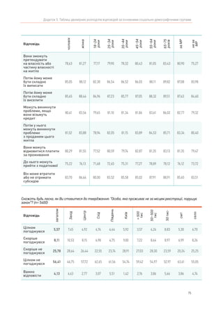 75
Додаток 5. Таблиці двомірних розподілів відповідей за основними соціально-демографічними групами
Скажіть будь ласка, як Ви ставитеся до твердження: “Особа, яка проживає не за місцем реєстрації, порушує
закон”? (n= 5400)
Відповідь
загалом
Захід
Центр
Схід
Південь
Київ
>500
тис
50–500
тис
50тис-
смт
село
Цілком
погоджуюся
5,57 7,45 4,92 4,74 4,44 5,92 3,57 4,24 8,83 5,30 6,70
Скоріше
погоджуюся
8,11 10,53 8,15 6,98 4,75 9,00 7,22 8,64 8,97 6,99 8,26
Скоріше не
погоджуюся
25,78 28,64 26,44 22,55 23,74 28,91 27,03 28,30 23,59 20,24 25,25
Цілком не
погоджуюся
56,41 46,75 57,72 62,65 61,56 54,74 59,42 54,97 52,97 63,61 55,05
Важко
відповісти
4,13 6,63 2,77 3,07 5,51 1,42 2,76 3,86 5,66 3,86 4,74
Відповідь
чоловік
жінка
18–24
роки
25–34
роки
35–44
роки
45–54
роки
55–64
роки
65–75
років
заМР
неза
МР
Вони зможуть
претендувати
на власність або
частину власності
на житло
78,63 81,27 77,17 79,90 78,32 80,43 81,05 83,43 80,90 75,27
Потім йому може
бути складно
їх виписати
85,05 88,12 82,30 86,54 86,52 86,03 88,11 89,82 87,08 83,98
Потім йому може
бути складно
їх виселити
85,65 88,46 84,96 87,23 85,77 87,05 88,32 89,51 87,63 84,60
Можуть виникнути
проблеми, якщо
вони візьмуть
кредит
80,61 83,56 79,65 81,10 81,34 81,86 83,61 86,02 82,77 79,32
Потім у нього
можуть виникнути
проблеми
з продажем цього
житла
81,52 83,88 78,94 82,05 81,15 83,89 84,53 85,71 83,34 80,40
Вони можуть
відмовитися платити
за проживання
80,29 81,55 77,52 80,59 79,74 82,87 81,35 83,13 81,35 79,47
До нього можуть
прийти з податкової
75,22 76,13 71,68 72,65 75,31 77,27 78,89 78,12 76,12 73,72
Він може втратити
або не отримати
субсидію
83,70 86,66 80,00 83,52 85,58 85,02 87,91 88,91 85,65 83,51
 