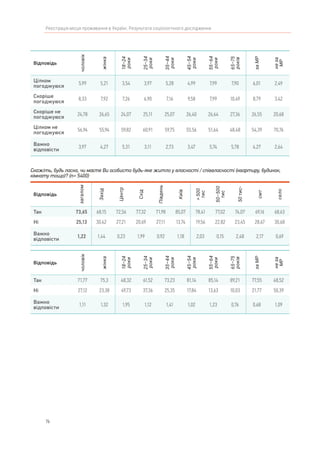 76
Реєстрація місця проживання в Україні. Результати соціологічного дослідження
Відповідь
чоловік
жінка
18–24
роки
25–34
роки
35–44
роки
45–54
роки
55–64
роки
65–75
років
заМР
неза
МР
Цілком
погоджуюся
5,99 5,21 3,54 3,97 5,28 4,99 7,99 7,90 6,01 2,49
Скоріше
погоджуюся
8,33 7,92 7,26 6,90 7,16 9,58 7,99 10,49 8,79 3,42
Скоріше не
погоджуюся
24,78 26,65 24,07 25,11 25,07 26,40 26,64 27,36 26,55 20,68
Цілком не
погоджуюся
56,94 55,94 59,82 60,91 59,75 55,56 51,64 48,48 54,39 70,76
Важко
відповісти
3,97 4,27 5,31 3,11 2,73 3,47 5,74 5,78 4,27 2,64
Скажіть, будь ласка, чи маєте Ви особисто будь-яке житло у власності / співвласності (квартиру, будинок,
кімнату тощо)? (n= 5400)
Відповідь
загалом
Захід
Центр
Схід
Південь
Київ
>500
тис
50–500
тис
50тис-
смт
село
Так 73,65 68,15 72,56 77,32 71,98 85,07 78,41 77,02 74,07 69,16 68,63
Ні 25,13 30,42 27,21 20,69 27,11 13,74 19,56 22,82 23,45 28,67 30,68
Важко
відповісти
1,22 1,44 0,23 1,99 0,92 1,18 2,03 0,15 2,48 2,17 0,69
Відповідь
чоловік
жінка
18–24
роки
25–34
роки
35–44
роки
45–54
роки
55–64
роки
65–75
років
заМР
неза
МРТак 71,77 75,3 48,32 61,52 73,23 81,14 85,14 89,21 77,55 48,52
Ні 27,12 23,38 49,73 37,36 25,35 17,84 13,63 10,03 21,77 50,39
Важко
відповісти
1,11 1,32 1,95 1,12 1,41 1,02 1,23 0,76 0,68 1,09
 