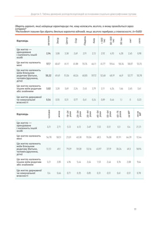 77
Додаток 5. Таблиці двомірних розподілів відповідей за основними соціально-демографічними групами
Оберіть варіант, який найкраще характеризує те, кому належить житло, в якому проводиться зараз
інтерв’ю?
*Респондент повинен був обрати декілька варіантів відповіді, якщо житло перебуває у співвласності, (n=5400)
Відповідь
загалом
Захід
Центр
Схід
Південь
Київ
>500
тис
50–500
тис
50тис-
смт
село
Це житло —
орендоване
і належить іншій
особі
2,94 3,08 3,38 2,69 2,91 2,13 2,92 4,93 4,28 2,65 0,98
Це житло належить
мені
57,7 48,67 61,11 61,88 55,74 66,11 61,77 59,44 58,34 58,07 53,15
Це житло належить
моїм близьким
родичам (батьки,
чоловік/дружина,
діти)
50,22 49,49 51,04 48,24 48,85 59,72 52,68 48,19 46,9 52,77 50,78
Це житло належить
іншим моїм родичам
або знайомим
3,02 3,28 3,69 2,24 2,45 3,79 2,11 4,24 1,66 2,65 3,41
Це житло державної
чи комунальної
власності
0,54 0,55 0,31 0,77 0,61 0,24 0,89 0,46 1,1 0 0,23
Відповідь
чоловік
жінка
18–24
роки
25–34
роки
35–44
роки
45–54
роки
55–64
роки
65–75
років
заМР
неза
МР
Це житло —
орендоване
і належить іншій
особі
3,21 2,71 5,13 6,13 3,49 1,53 0,51 0,3 0,4 21,31
Це житло належить
мені
56,78 58,51 23,01 40,38 55,04 68,5 74,08 81,91 64,39 12,44
Це житло належить
моїм близьким
родичам (батьки,
чоловік/дружина,
діти)
51,51 49,1 79,29 59,28 53,16 45,97 37,19 30,24 49,3 58,94
Це житло належить
іншим моїм родичам
або знайомим
3,21 2,85 4,96 5,44 2,64 1,53 2,46 0,76 2,08 9,64
Це житло державної
чи комунальної
власності
0,4 0,66 0,71 0,35 0,85 0,31 0,51 0,61 0,51 0,78
 