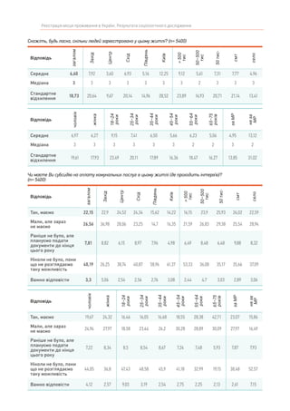 Реєстрація місця проживання в Україні. Результати соціологічного дослідження
Чи маєте Ви субсидію на оплату комунальних послуг в цьому житлі (де проходить інтерв’ю)?
(n= 5400)
Відповідь
загалом
Захід
Центр
Схід
Південь
Київ
>500
тис
50–500
тис
50тис-
смт
село
Так, маємо 22,15 22,9 24,52 24,34 15,62 14,22 16,15 23,9 25,93 26,02 22,59
Мали, але зараз
не маємо
26,56 36,98 28,06 23,25 14,7 16,35 21,59 26,83 29,38 25,54 28,94
Раніше не було, але
плануємо подати
документи до кінця
цього року
7,81 8,82 6,15 8,97 7,96 4,98 6,49 8,48 6,48 9,88 8,32
Ніколи не було, поки
що не розглядаємо
таку можливість
40,19 26,25 38,74 40,87 58,96 61,37 53,33 36,08 35,17 35,66 37,09
Важко відповісти 3,3 5,06 2,54 2,56 2,76 3,08 2,44 4,7 3,03 2,89 3,06
Відповідь
чоловік
жінка
18–24
роки
25–34
роки
35–44
роки
45–54
роки
55–64
роки
65–75
років
заМР
неза
МР
Так, маємо 19,67 24,32 16,46 16,05 16,68 18,55 28,38 42,71 23,07 15,86
Мали, але зараз
не маємо
24,94 27,97 18,58 23,64 26,2 30,28 28,89 30,09 27,97 16,49
Раніше не було, але
плануємо подати
документи до кінця
цього року
7,22 8,34 8,5 8,54 8,67 7,24 7,48 5,93 7,87 7,93
Ніколи не було, поки
що не розглядаємо
таку можливість
44,05 36,8 47,43 48,58 45,9 41,18 32,99 19,15 38,48 52,57
Важко відповісти 4,12 2,57 9,03 3,19 2,54 2,75 2,25 2,13 2,61 7,15
Скажіть, будь ласка, скільки людей зареєстровано у цьому житлі? (n= 5400)
Відповідь
загалом
Захід
Центр
Схід
Південь
Київ
>500
тис
50–500
тис
50тис-
смт
село
Середнє 6,60 7,92 3,60 6,93 5,16 12,25 9,12 5,61 7,31 7,77 4,96
Медіана 3 3 3 3 3 3 3 2 3 3 3
Стандартне
відхилення
18,73 20,64 9,67 20,14 14,96 28,52 23,89 16,93 20,71 21,14 13,41
Відповідь
чоловік
жінка
18–24
роки
25–34
роки
35–44
роки
45–54
роки
55–64
роки
65–75
років
заМР
неза
МР
Середнє 6,97 6,27 9,15 7,41 6,50 5,66 6,23 5,06 4,95 13,12
Медіана 3 3 3 3 3 3 2 2 3 2
Стандартне
відхилення
19,61 17,93 23,49 20,11 17,89 16,36 18,47 16,27 13,85 31,02
 