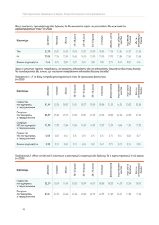 80
Реєстрація місця проживання в Україні. Результати соціологічного дослідження
Якщо говорити про квартиру або будинок, де Ви мешкаєте зараз, чи розглядали Ви можливість
зареєструватися там? (n=2000)
Відповідь
Загалом
Чоловік
Жінка
18–34роки
35–54роки
55–75років
Столиця
Великіміста
Іншіобласні
центри
Іншіміста
України
Міста–
агломерації
Києва
Так 22,18 20,51 24,03 20,16 23,51 25,09 18,95 17,50 23,63 24,37 21,55
Ні 75,18 77,24 72,89 76,62 74,25 73,03 79,55 79,75 73,88 72,61 73,68
Важко відповісти 2,64 2,25 3,08 3,22 2,24 1,88 1,50 2,75 2,49 3,02 4,76
Зараз я зачитаю перелік тверджень, які можуть відповідати або не відповідати Вашому особистому досвіду.
Чи погоджуєтесь Ви з тим, що наступне твердження відповідає Вашому досвіду?
Тверження 1: «Я не бачу потреби реєструватися там, де проживаю фактично»
(n=2000)
Відповідь
Загалом
Чоловік
Жінка
18–34роки
35–54роки
55–75років
Столиця
Великіміста
Іншіобласні
центри
Іншіміста
України
Міста–
агломерації
Києва
Повністю
погоджуюсь
з твердженням
51,49 52,76 50,07 51,01 50,77 55,09 55,86 51,25 46,52 53,52 52,88
Скоріше
погоджуюсь
з твердженням
25,79 25,82 25,75 27,06 25,81 21,52 22,94 30,25 22,64 26,88 21,05
Скоріше
НЕ погоджуюсь
з твердженням
13,78 13,72 13,84 13,04 14,22 14,95 12,97 12,00 18,16 11,81 17,29
Повністю
НЕ погоджуюсь
з твердженням
5,58 4,60 6,66 5,76 4,95 6,75 5,74 3,75 7,46 5,03 8,27
Важко відповісти 3,38 3,10 3,68 3,13 4,26 1,69 2,49 2,75 5,22 2,76 0,50
Твердження 2: «Я не хотів(-ла) б зніматися з реєстрації в квартирі або будинку, де я зареєстрований (-на) зараз»
(n=2000)
Відповідь
Загалом
Чоловік
Жінка
18–34роки
35–54роки
55–75років
Столиця
Великіміста
Іншіобласні
центри
Іншіміста
України
Міста–
агломерації
Києва
Повністю
погоджуюсь
з твердженням
52,39 53,19 51,49 53,03 50,99 54,17 58,85 58,00 44,78 52,76 58,15
Скоріше
погоджуюсь
з твердженням
23,41 22,52 24,40 22,24 25,02 22,75 22,69 23,25 26,37 21,86 17,54
 
