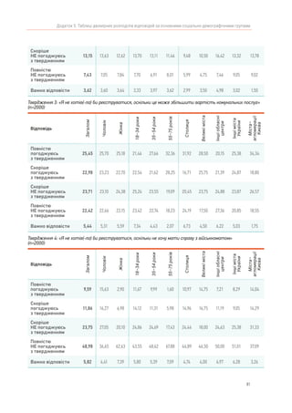 81
Додаток 5. Таблиці двомірних розподілів відповідей за основними соціально-демографічними групами
Твердження 3: «Я не хотів(-ла) би реєструватися, оскільки це може збільшити вартість комунальних послуг»
(n=2000)
Відповідь
Загалом
Чоловік
Жінка
18–34роки
35–54роки
55–75років
Столиця
Великіміста
Іншіобласні
центри
Іншіміста
України
Міста–
агломерації
Києва
Повністю
погоджуюсь
з твердженням
25,45 25,70 25,18 21,46 27,66 32,36 31,92 28,50 20,15 25,38 34,34
Скоріше
погоджуюсь
з твердженням
22,98 23,23 22,70 22,54 21,62 28,25 16,71 25,75 21,39 24,87 18,80
Скоріше
НЕ погоджуюсь
з твердженням
23,71 23,10 24,38 25,24 23,55 19,09 20,45 23,75 24,88 23,87 26,57
Повністю
НЕ погоджуюсь
з твердженням
22,42 22,66 22,15 23,42 22,74 18,23 24,19 17,50 27,36 20,85 18,55
Важко відповісти 5,44 5,31 5,59 7,34 4,43 2,07 6,73 4,50 6,22 5,03 1,75
Твердження 4: «Я не хотів(-ла) би реєструватися, оскільки не хочу мати справу з військкоматом»
(n=2000)
Відповідь
Загалом
Чоловік
Жінка
18–34роки
35–54роки
55–75років
Столиця
Великіміста
Іншіобласні
центри
Іншіміста
України
Міста–
агломерації
Києва
Повністю
погоджуюсь
з твердженням
9,59 15,63 2,90 11,67 9,99 1,60 10,97 14,75 7,21 8,29 14,04
Скоріше
погоджуюсь
з твердженням
11,86 16,27 6,98 14,12 11,31 5,98 14,96 16,75 11,19 9,05 14,29
Скоріше
НЕ погоджуюсь
з твердженням
23,75 27,05 20,10 24,86 24,69 17,43 24,44 18,00 24,63 25,38 31,33
Повністю
НЕ погоджуюсь
з твердженням
48,98 36,65 62,63 43,55 48,62 67,88 44,89 46,50 50,00 51,01 37,09
Важко відповісти 5,82 4,41 7,39 5,80 5,39 7,09 4,74 4,00 6,97 6,28 3,26
Скоріше
НЕ погоджуюсь
з твердженням
13,15 13,63 12,62 13,70 13,11 11,46 9,48 10,50 16,42 13,32 13,78
Повністю
НЕ погоджуюсь
з твердженням
7,43 7,05 7,84 7,70 6,91 8,01 5,99 4,75 7,46 9,05 9,02
Важко відповісти 3,62 3,60 3,64 3,33 3,97 3,62 2,99 3,50 4,98 3,02 1,50
 