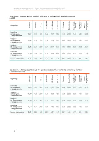 82
Реєстрація місця проживання в Україні. Результати соціологічного дослідження
Твердження 5: «Власник житла, в якому я проживаю, не погоджується мене реєструвати»
(n=2000)
Відповідь
Загалом
Чоловік
Жінка
18–34роки
35–54роки
55–75років
Столиця
Великіміста
Іншіобласні
центри
Іншіміста
України
Міста–
агломерації
Києва
Повністю
погоджуюсь
з твердженням
17,69 18,94 16,31 18,32 19,49 10,53 34,16 21,00 14,43 12,81 32,08
Скоріше
погоджуюсь
з твердженням
14,82 14,52 15,14 15,94 15,14 10,20 18,45 16,25 14,93 12,81 20,05
Скоріше
НЕ погоджуюсь
з твердженням
22,81 22,74 22,89 23,99 20,77 24,68 17,96 23,25 20,90 25,38 25,81
Повністю
НЕ погоджуюсь
з твердженням
33,45 31,86 35,19 28,28 34,99 46,06 19,45 27,50 35,32 39,70 17,54
Важко відповісти 11,24 11,93 10,47 13,46 9,61 8,52 9,98 12,00 14,43 9,30 4,51
Твердження 6: «Я живу не у власному (в т.ч. орендованому) житлі, не хотів(-ла) піднімати це питання
з власником» (n=2000)
Відповідь
Загалом
Чоловік
Жінка
18–34роки
35–54роки
55–75років
Столиця
Великіміста
Іншіобласні
центри
Іншіміста
України
Міста–
агломерації
Києва
Повністю
погоджуюсь
з твердженням
28,76 31,09 26,18 35,76 25,81 14,06 42,64 34,25 24,63 24,37 40,10
Скоріше
погоджуюсь
з твердженням
20,02 19,26 20,87 21,74 18,69 18,16 22,19 20,00 19,90 19,35 23,56
Скоріше
НЕ погоджуюсь
з твердженням
18,35 18,15 18,57 17,21 19,17 19,79 14,96 20,00 18,41 18,59 20,55
Повністю
НЕ погоджуюсь
з твердженням
27,42 25,64 29,38 19,09 31,95 42,02 16,71 22,25 30,10 31,66 14,54
Важко відповісти 5,45 5,85 5,00 6,21 4,37 5,97 3,49 3,50 6,97 6,03 1,25
 