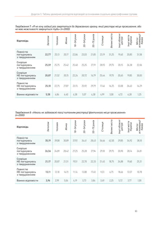 83
Додаток 5. Таблиці двомірних розподілів відповідей за основними соціально-демографічними групами
Твердження 7: «Я не хочу зайвий раз звертатися до державного органу, який реєструє місце проживання, або
не маю можливості звернутися туди» (n=2000)
Відповідь
Загалом
Чоловік
Жінка
18–34роки
35–54роки
55–75років
Столиця
Великіміста
Іншіобласні
центри
Іншіміста
України
Міста–
агломерації
Києва
Повністю
погоджуюсь
з твердженням
22,77 25,13 20,17 22,84 23,03 21,85 23,19 31,25 19,40 20,85 31,58
Скоріше
погоджуюсь
з твердженням
25,59 25,75 25,42 25,40 25,25 27,19 28,93 29,75 20,15 26,38 22,06
Скоріше
НЕ погоджуюсь
з твердженням
20,87 21,52 20,15 22,24 20,72 16,79 25,44 19,75 20,65 19,85 30,83
Повністю
НЕ погоджуюсь
з твердженням
25,18 22,75 27,87 23,15 25,92 29,79 17,46 16,25 33,08 26,63 14,29
Важко відповісти 5,58 4,84 6,40 6,38 5,07 4,38 4,99 3,00 6,72 6,28 1,25
Твердження 8: «Ніколи не задавався(-лась) питанням реєстрації фактичного місця проживання»
(n=2000)
Відповідь
Загалом
Чоловік
Жінка
18–34роки
35–54роки
55–75років
Столиця
Великіміста
Іншіобласні
центри
Іншіміста
України
Міста–
агломерації
Києва
Повністю
погоджуюсь
з твердженням
35,19 39,08 30,89 37,92 34,41 28,43 36,66 42,50 29,85 34,92 38,10
Скоріше
погоджуюсь
з твердженням
26,56 24,89 28,42 27,25 25,28 27,94 29,18 29,75 20,90 28,14 24,81
Скоріше
НЕ погоджуюсь
з твердженням
21,17 20,87 21,51 19,51 22,70 22,33 21,45 18,75 24,88 19,60 25,31
Повністю
НЕ погоджуюсь
з твердженням
13,11 12,18 14,15 11,14 13,88 17,45 9,23 6,75 18,66 13,57 10,78
Важко відповісти 3,96 2,99 5,04 4,19 3,73 3,84 3,49 2,25 5,72 3,77 1,00
 