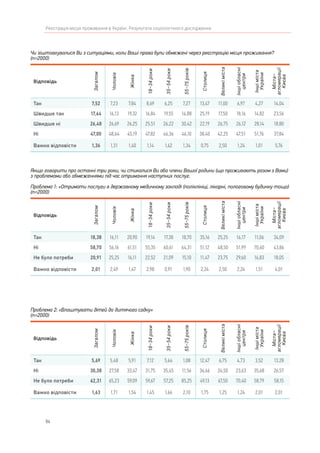 84
Реєстрація місця проживання в Україні. Результати соціологічного дослідження
Чи зіштовхувалися Ви з ситуаціями, коли Ваші права були обмежені через реєстрацію місця проживання?
(n=2000)
Відповідь
Загалом
Чоловік
Жінка
18–34роки
35–54роки
55–75років
Столиця
Великіміста
Іншіобласні
центри
Іншіміста
України
Міста–
агломерації
Києва
Так 7,52 7,23 7,84 8,69 6,25 7,27 13,47 11,00 6,97 4,27 14,04
Швидше так 17,64 16,13 19,32 16,84 19,55 14,88 25,19 17,50 18,16 14,82 23,56
Швидше ні 26,48 26,69 26,25 25,51 26,22 30,42 22,19 26,75 26,12 28,14 18,80
Ні 47,00 48,64 45,19 47,82 46,36 46,10 38,40 42,25 47,51 51,76 37,84
Важко відповісти 1,36 1,31 1,40 1,14 1,62 1,34 0,75 2,50 1,24 1,01 5,76
Якщо говорити про останні три роки, чи стикалися Ви або члени Вашої родини (що проживають разом з Вами)
з проблемами або обмеженнями під час отримання наступних послуг.
Проблема 1: «Отримати послуги в державному медичному закладі (поліклініці, лікарні, пологовому будинку тощо)
(n=2000)
Відповідь
Загалом
Чоловік
Жінка
18–34роки
35–54роки
55–75років
Столиця
Великіміста
Іншіобласні
центри
Іншіміста
України
Міста–
агломерації
Києва
Так 18,38 16,11 20,90 19,14 17,38 18,70 35,16 25,25 16,17 11,06 34,09
Ні 58,70 56,16 61,51 55,35 60,61 64,31 51,12 48,50 51,99 70,60 43,86
Не було потреби 20,91 25,25 16,11 22,52 21,09 15,10 11,47 23,75 29,60 16,83 18,05
Важко відповісти 2,01 2,49 1,47 2,98 0,91 1,90 2,24 2,50 2,24 1,51 4,01
Проблема 2: «Влаштувати дітей до дитячого садку»
(n=2000)
Відповідь
Загалом
Чоловік
Жінка
18–34роки
35–54роки
55–75років
Столиця
Великіміста
Іншіобласні
центри
Іншіміста
України
Міста–
агломерації
Києва
Так 5,69 5,48 5,91 7,12 5,64 1,08 12,47 6,75 4,73 3,52 13,28
Ні 30,38 27,58 33,47 31,75 35,45 11,56 36,66 24,50 23,63 35,68 26,57
Не було потреби 62,31 65,23 59,09 59,67 57,25 85,25 49,13 67,50 70,40 58,79 58,15
Важко відповісти 1,63 1,71 1,54 1,45 1,66 2,10 1,75 1,25 1,24 2,01 2,01
 
