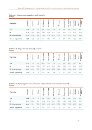 87
Додаток 5. Таблиці двомірних розподілів відповідей за основними соціально-демографічними групами
Проблема 9: «Зареєструвати юридичну особу або ФОП»
(n=2000)
Відповідь
Загалом
Чоловік
Жінка
18–34роки
35–54роки
55–75років
Столиця
Великіміста
Іншіобласні
центри
Іншіміста
України
Міста–
агломерації
Києва
Так 1,33 1,69 0,93 0,91 1,77 1,44 2,74 2,00 1,00 0,75 3,26
Ні 17,38 18,55 16,08 17,69 17,99 14,64 21,45 19,50 12,19 18,59 18,30
Не було потреби 79,70 77,80 81,81 79,98 78,44 82,39 72,32 77,75 85,07 79,40 76,69
Важко відповісти 1,59 1,96 1,18 1,42 1,80 1,54 3,49 0,75 1,74 1,26 1,75
Проблема 10: «Отримати візу для виїзду за кордон»
(n=2000)
Відповідь
Загалом
Чоловік
Жінка
18–34роки
35–54роки
55–75років
Столиця
Великіміста
Іншіобласні
центри
Іншіміста
України
Міста–
агломерації
Києва
Так 3,37 3,43 3,31 4,24 3,13 1,19 5,99 3,50 3,98 2,01 6,02
Ні 29,76 33,46 25,66 29,57 34,77 16,28 35,66 33,25 25,12 29,40 30,33
Не було потреби 65,35 61,34 69,79 64,71 60,64 80,74 56,61 62,50 69,40 66,83 59,90
Важко відповісти 1,52 1,76 1,24 1,48 1,46 1,79 1,75 0,75 1,49 1,76 3,76
Проблема 11: «Зареєструвати авто, отримати водійське посвідчення чи пройти техогляд»
(n=2000)
Відповідь
Загалом
Чоловік
Жінка
18–34роки
35–54роки
55–75років
Столиця
Великіміста
Іншіобласні
центри
Іншіміста
України
Міста–
агломерації
Києва
Так 2,84 4,17 1,37 2,39 3,85 1,48 5,49 3,00 2,24 2,26 6,02
Ні 27,79 34,92 19,91 28,53 31,56 14,77 32,67 29,00 22,64 29,15 28,57
Не було потреби 67,86 59,11 77,53 67,49 63,23 82,09 59,85 67,25 73,38 67,09 62,41
Важко відповісти 1,51 1,79 1,19 1,59 1,36 1,67 2,00 0,75 1,74 1,51 3,01
 
